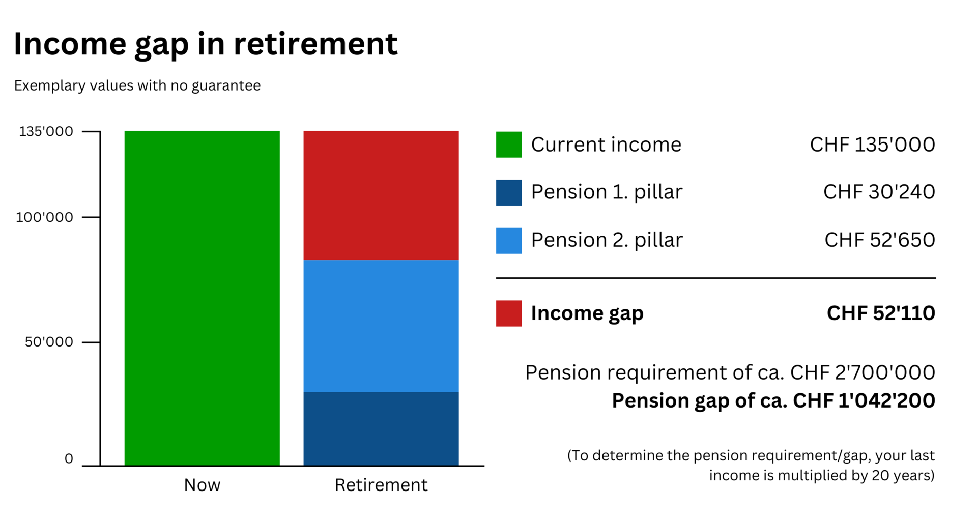 Income gap in retirement